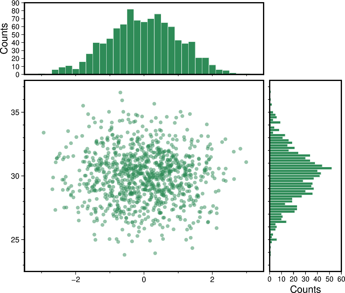 scatter and histograms